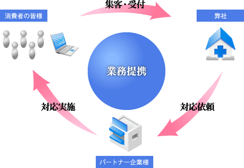 業務提携のイメージ